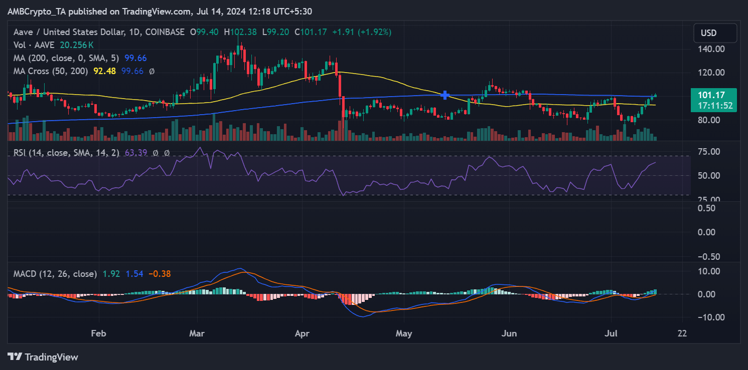 Aave price trend