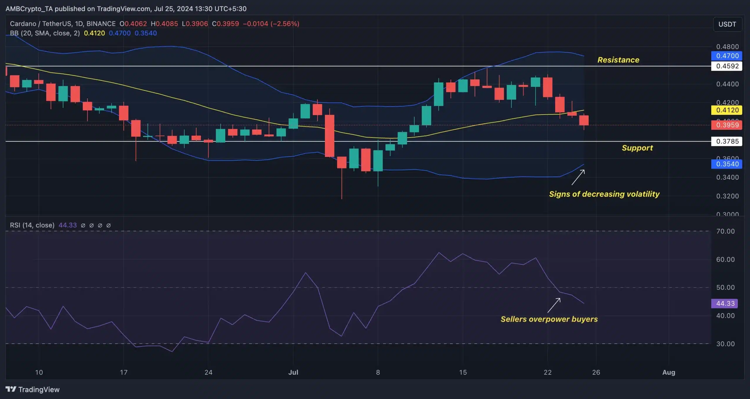 ADA- TradingView