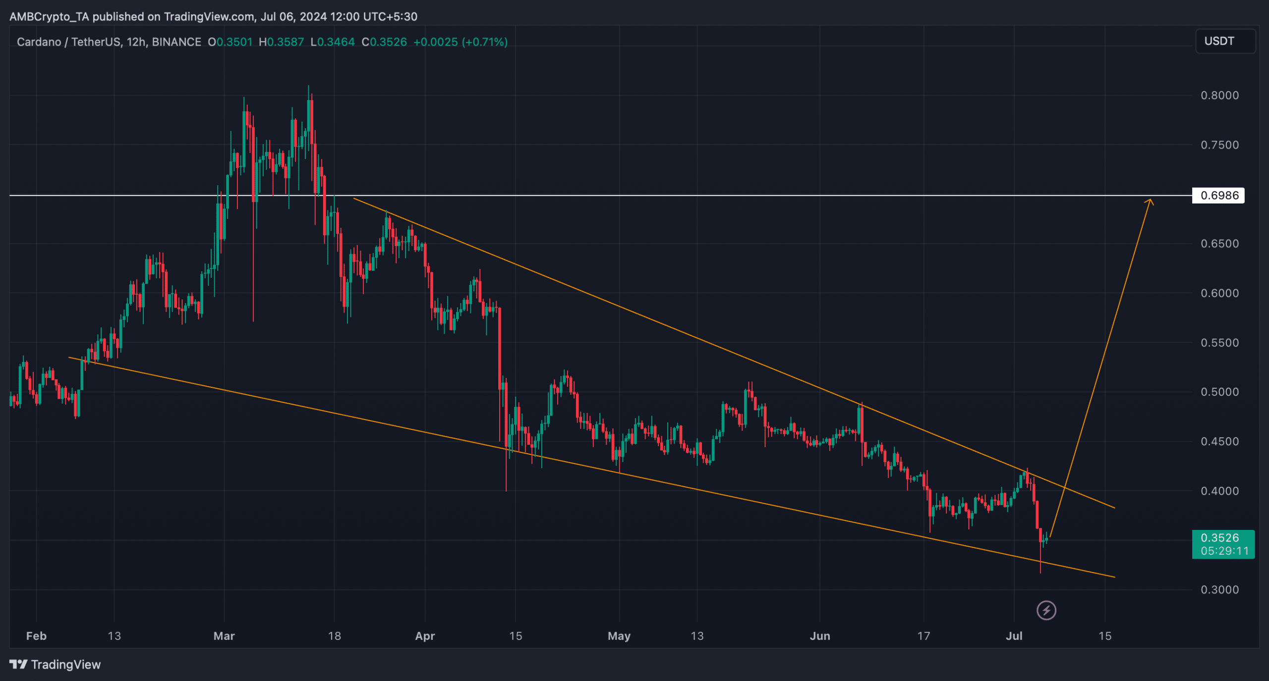 Falling wedge pattern on ADA's chart