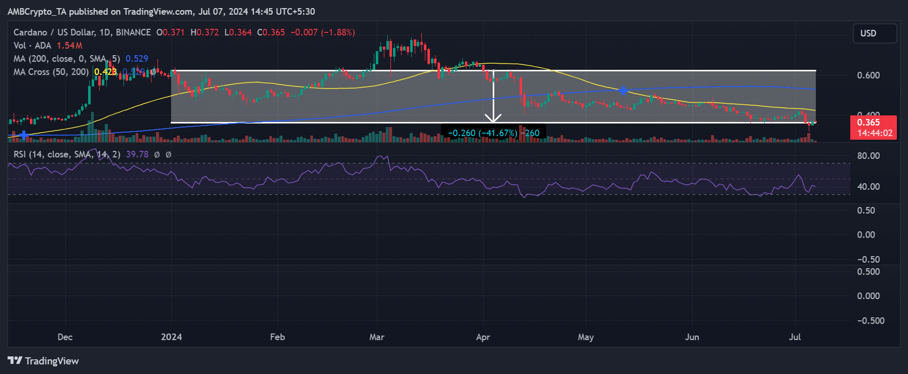 Cardano price trends