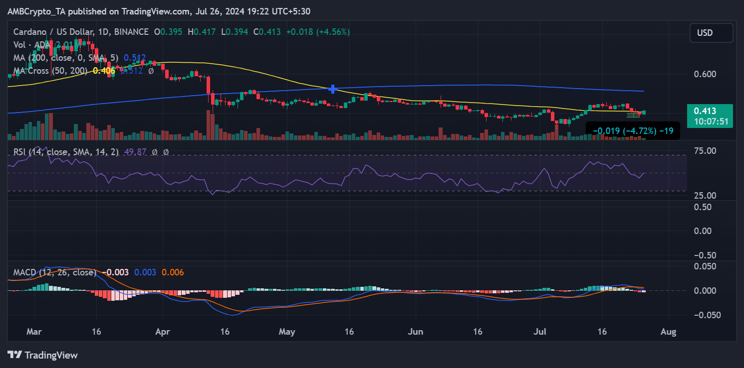 Cardano price trend