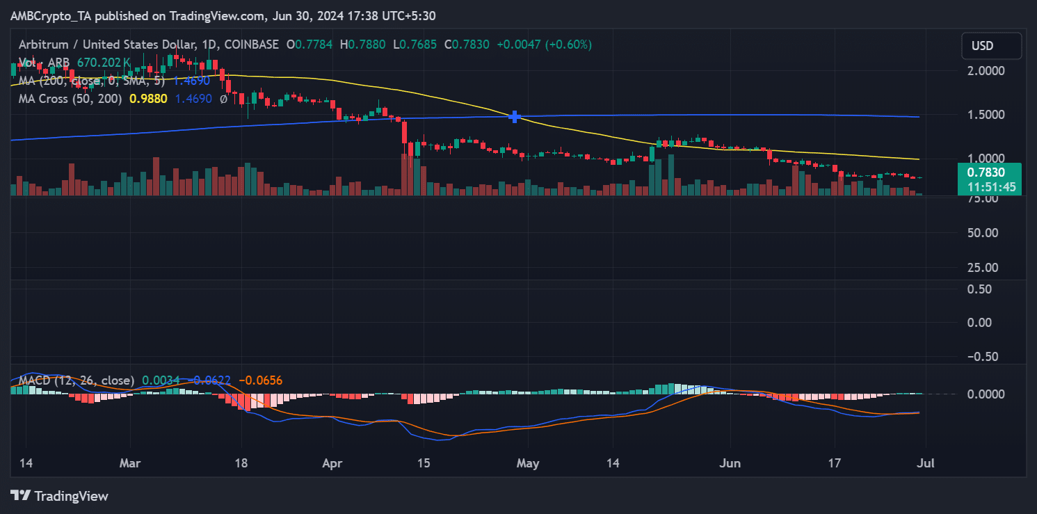 Arbitrum price trend