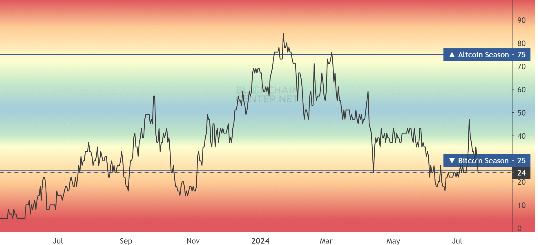 Altcoin season