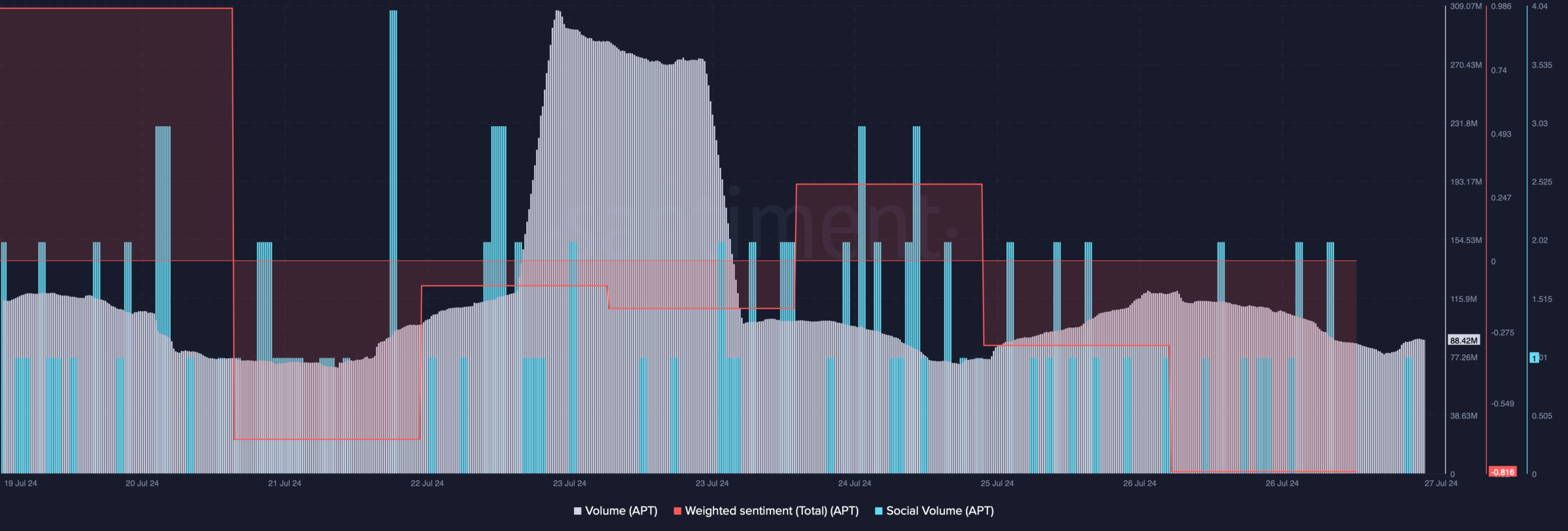 Aptos' weighted sentiment dropped