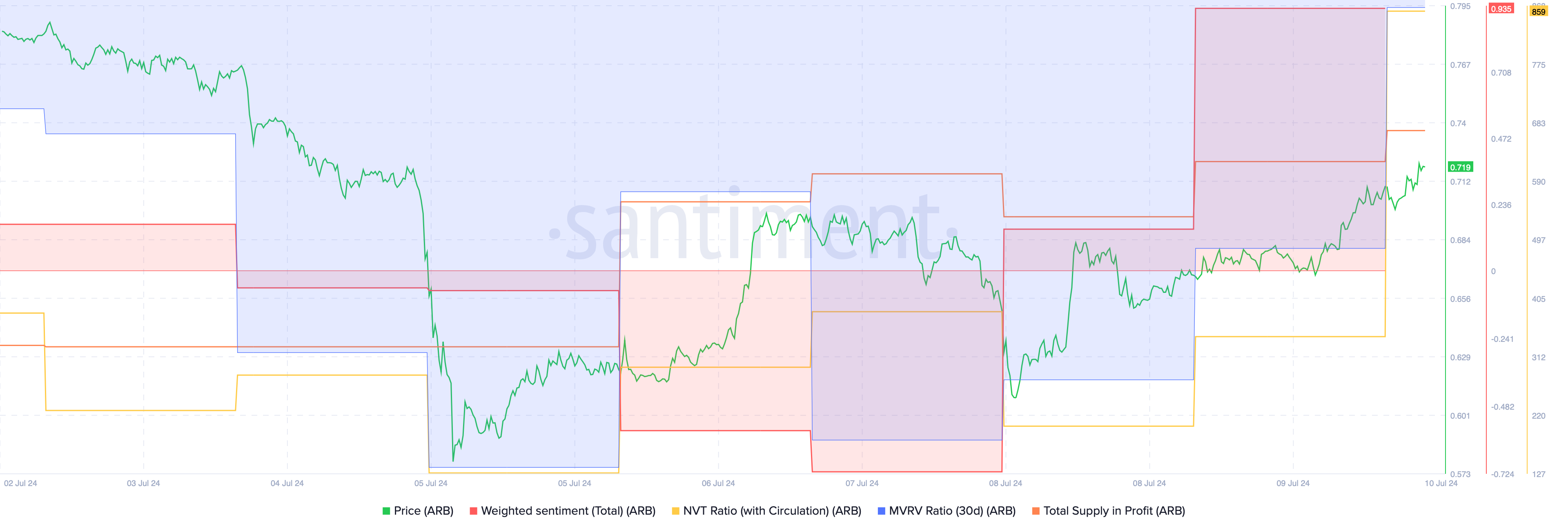 Arbitrum's weighted sentiment improved