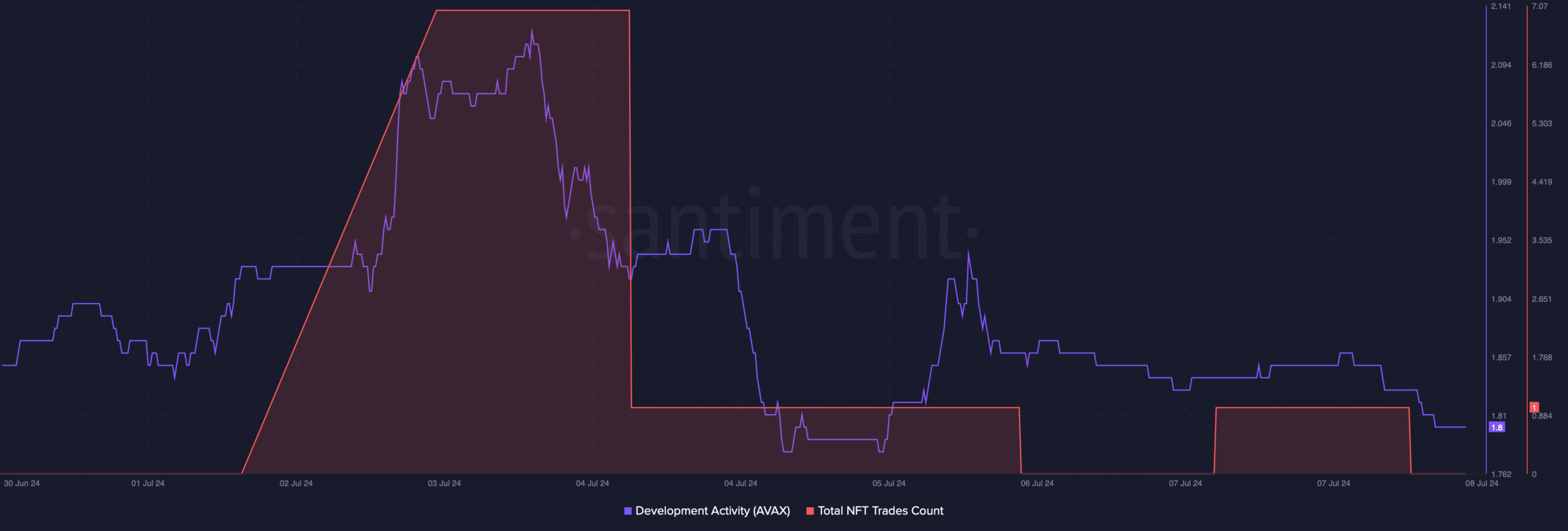 AVAX's development activity dropped