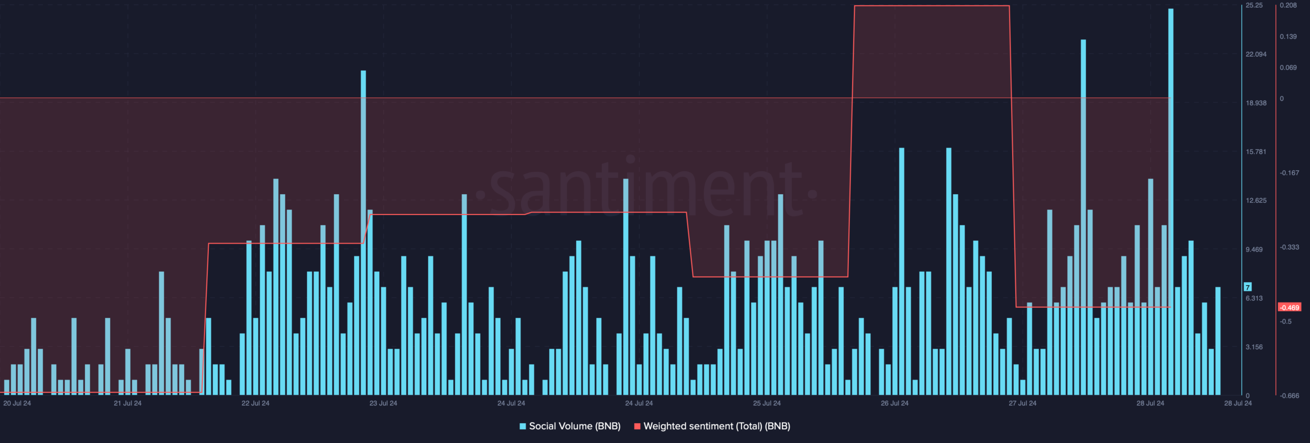 BNB's social volume increased