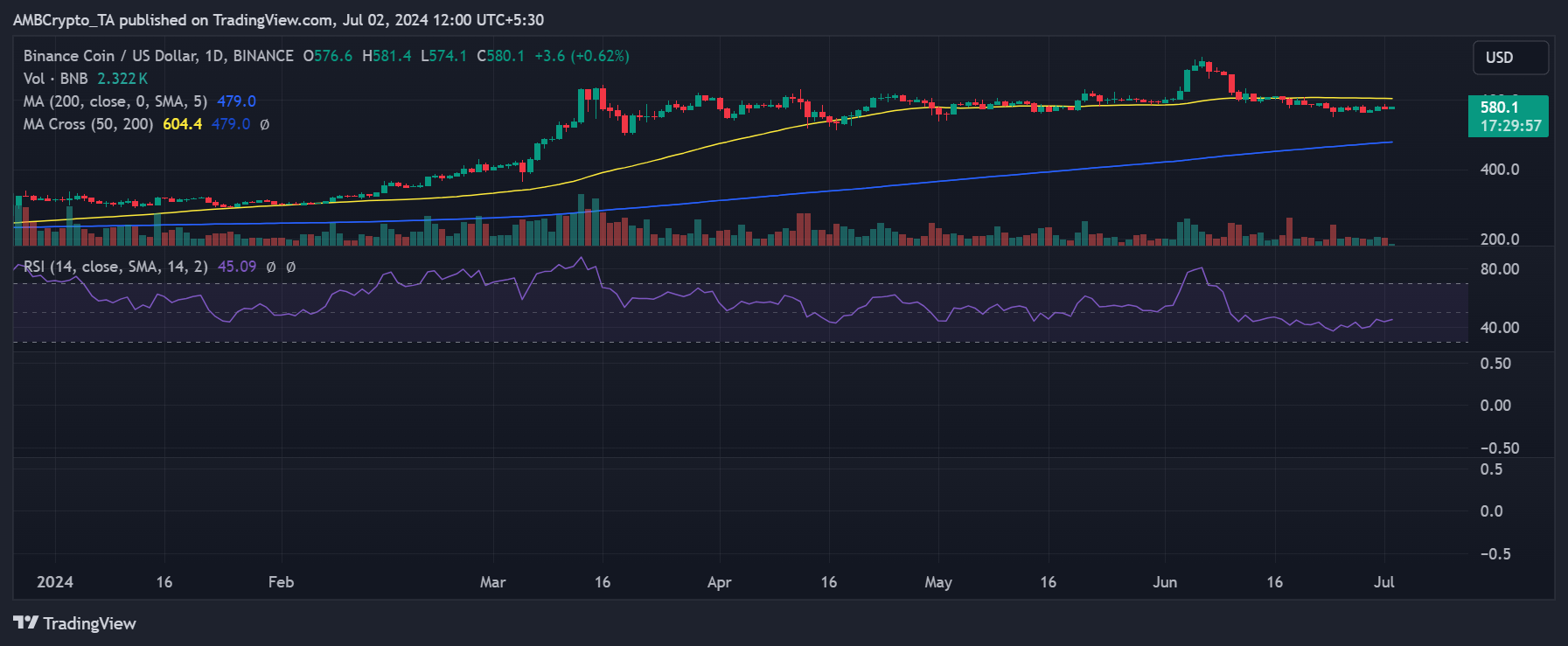 BNB price trend