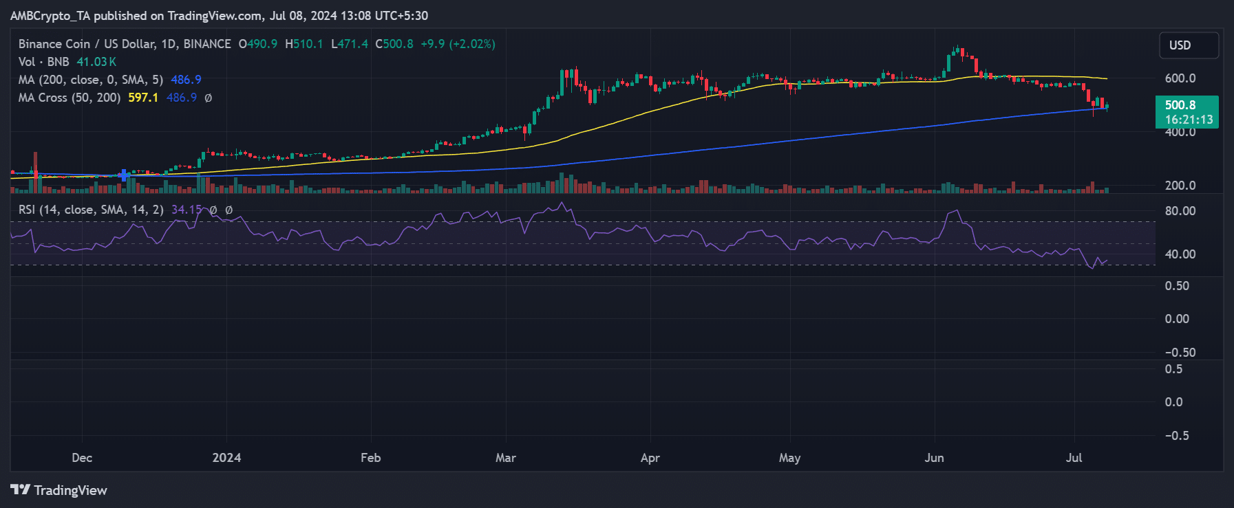 Binance price trend