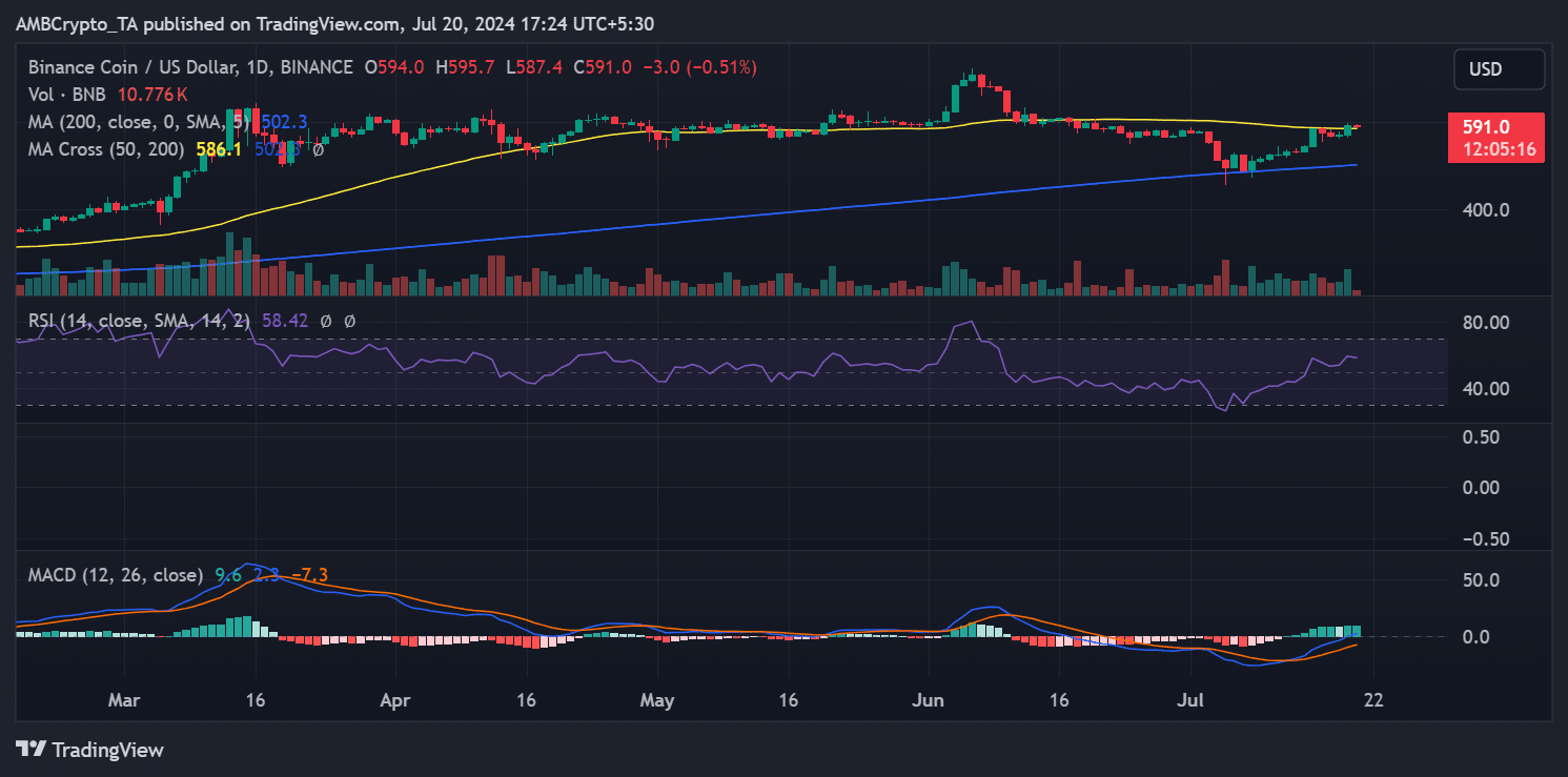 Binance price trend