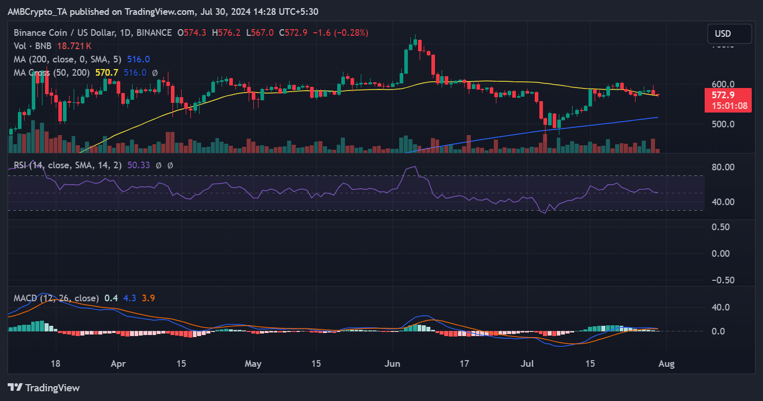 Binance price trend