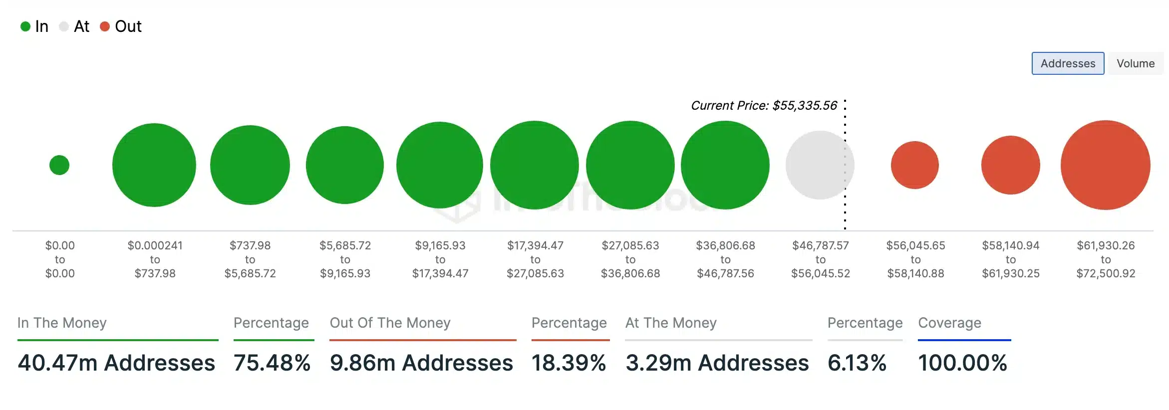 BTC-In/Out Money