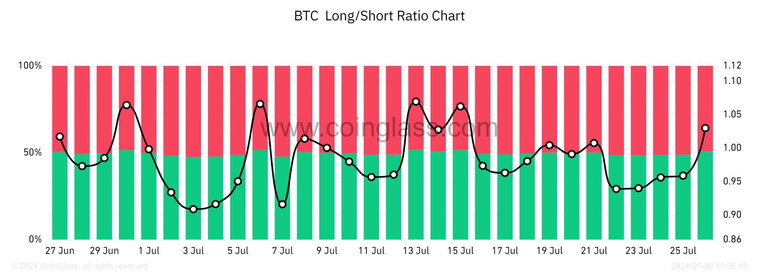 Bitcoin long/short positions