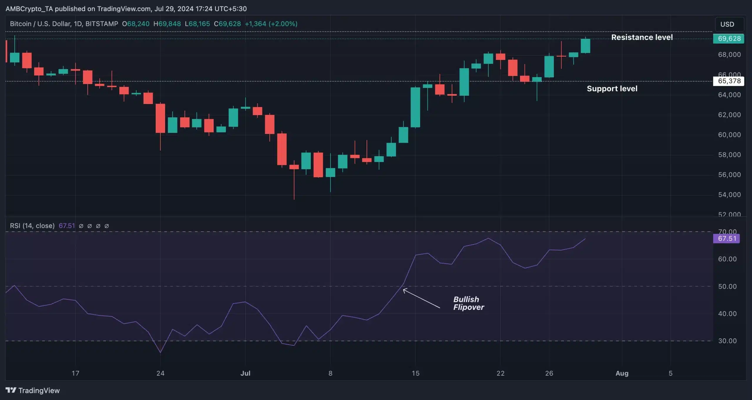 BTC-Trading View