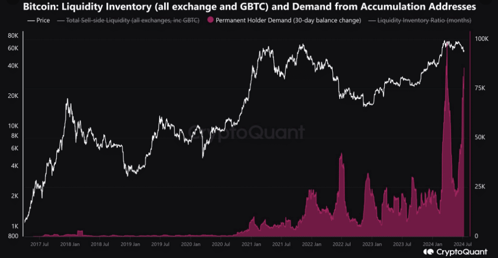 Bitcoin long-term holder inventory