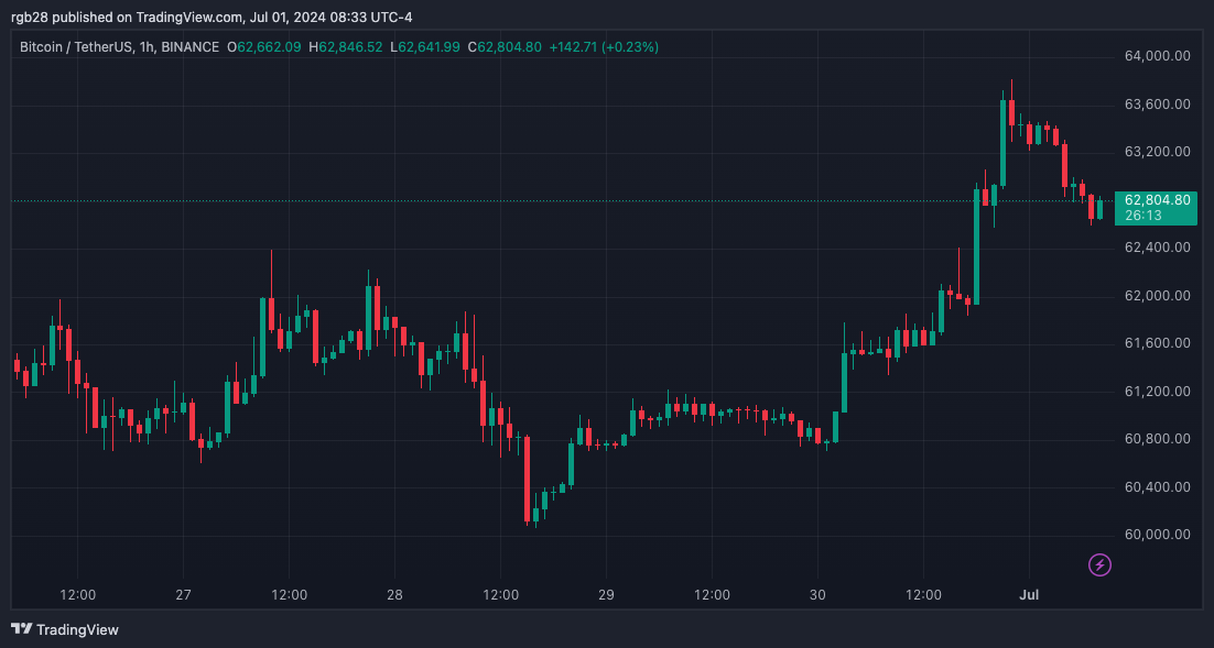 crypto, BTC, BTCUSDT