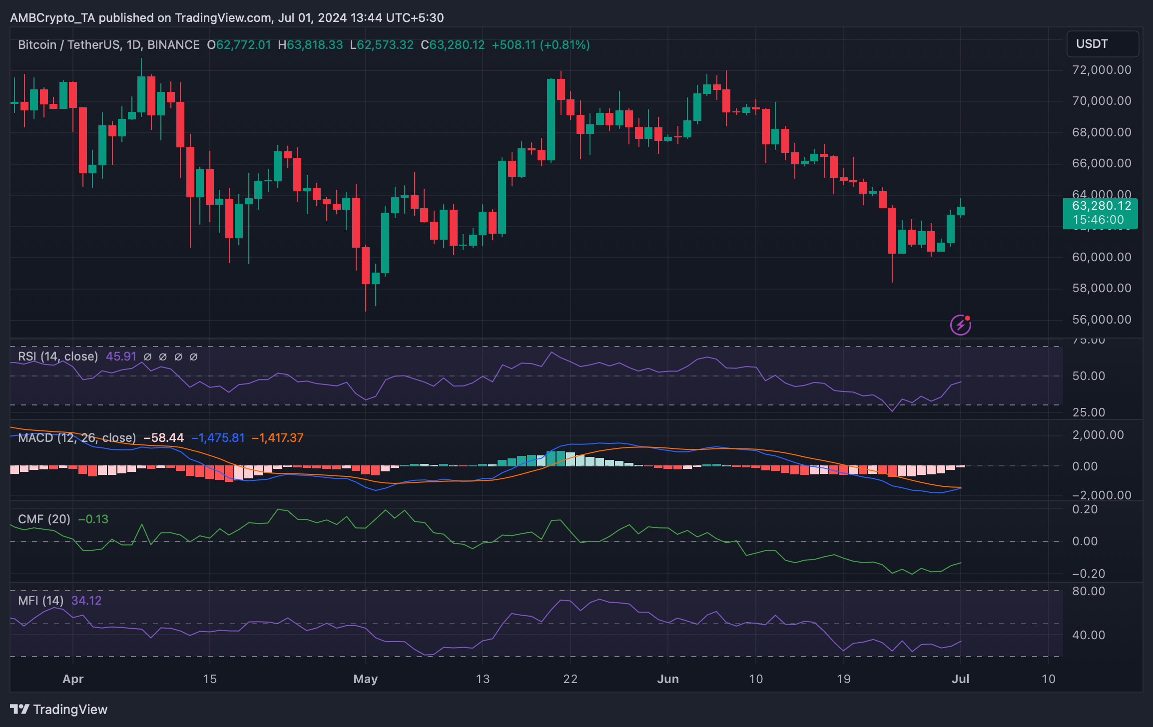 market indicators were bullish on BTC