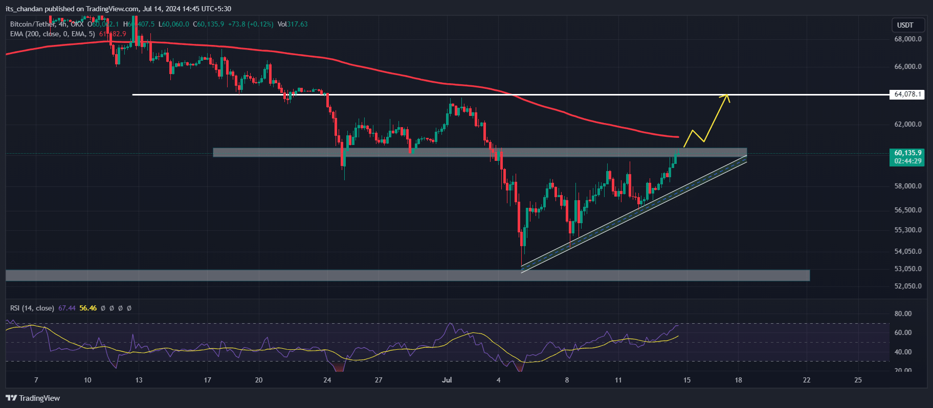 Bitcoin Ascending triangle pattern