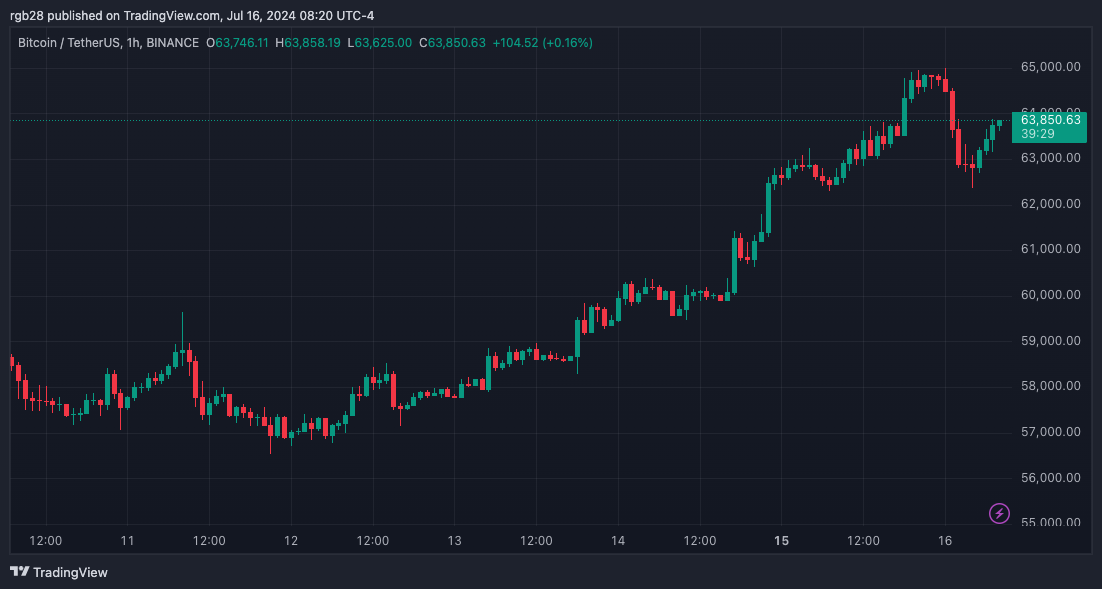 Bitcoin, BTC, BTCUSDT