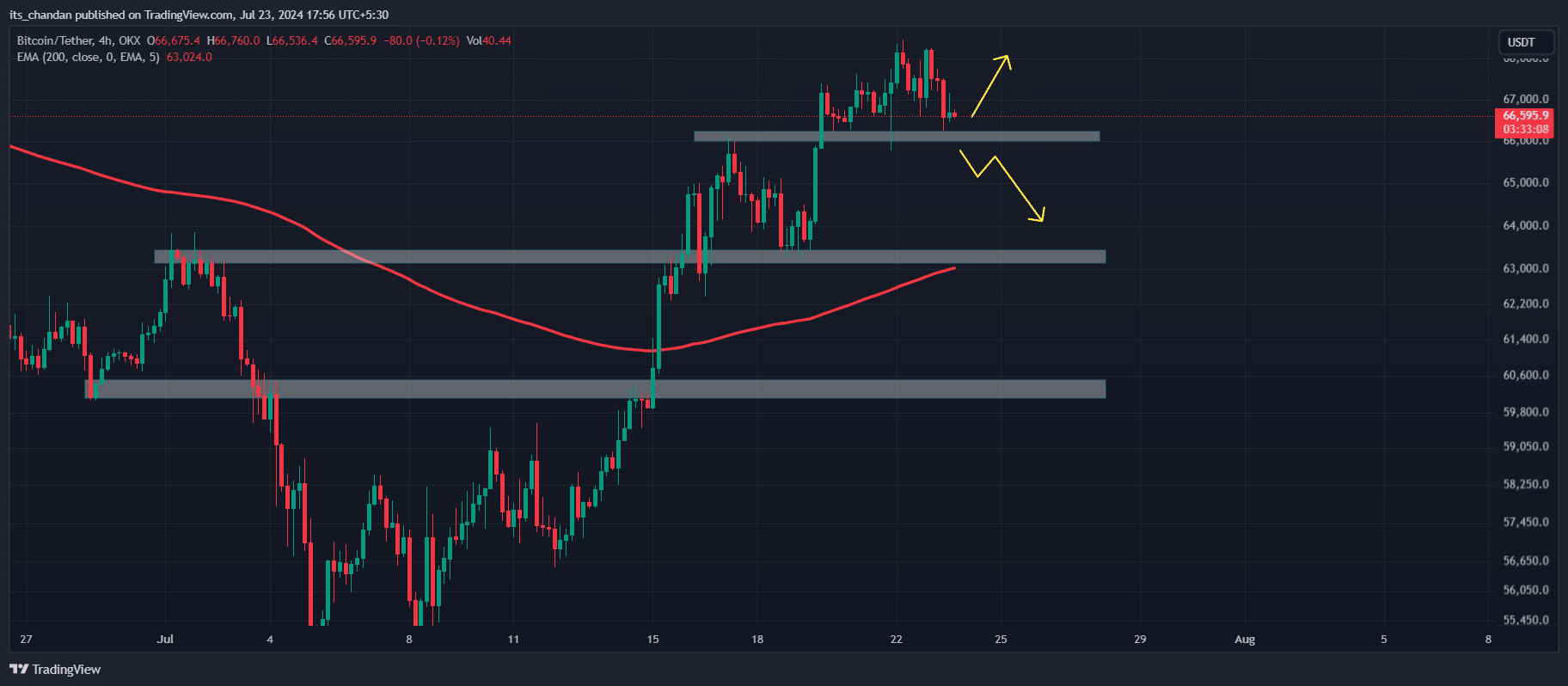 Bitcoin Bearish chart