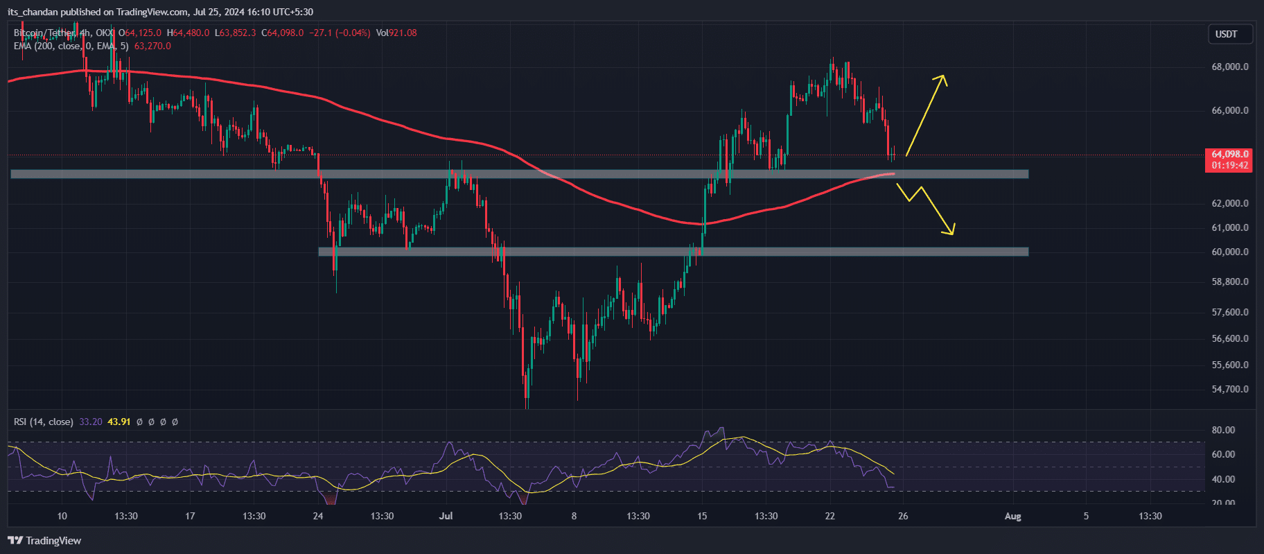 Bitcoin bullish chart