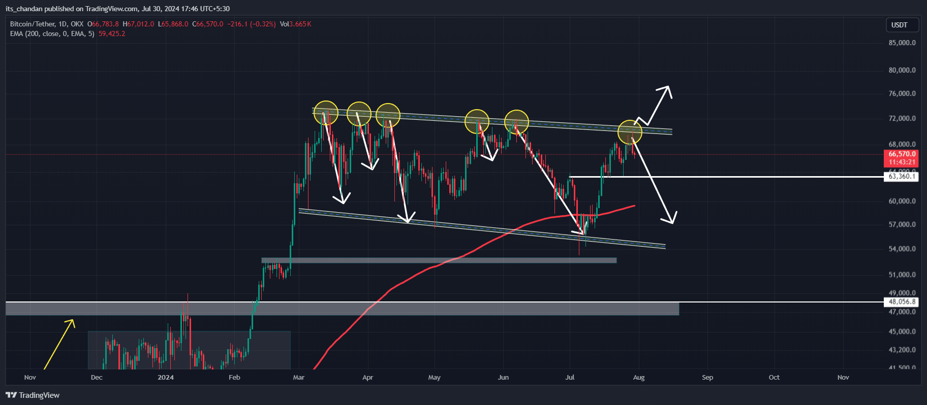 Bitcoin channel pattern 