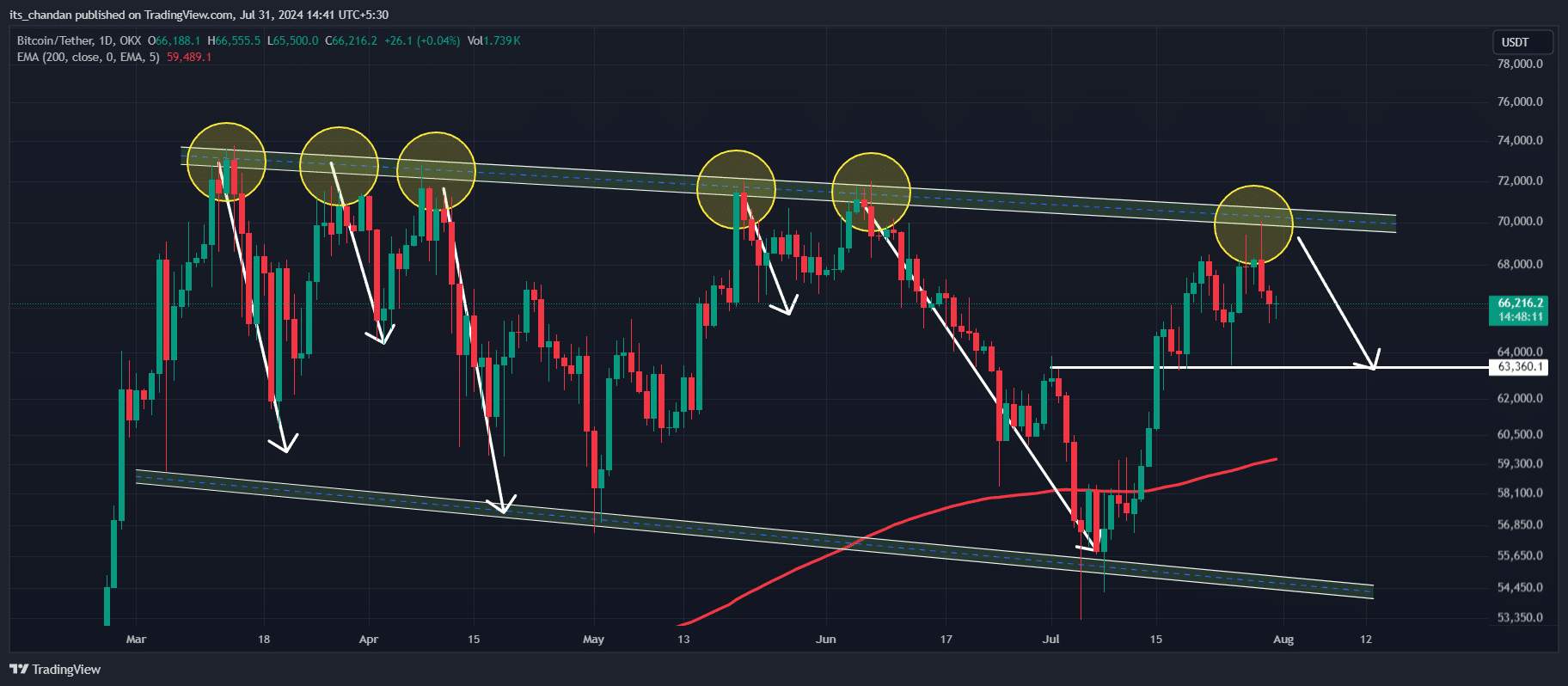 BTC reversal pattern