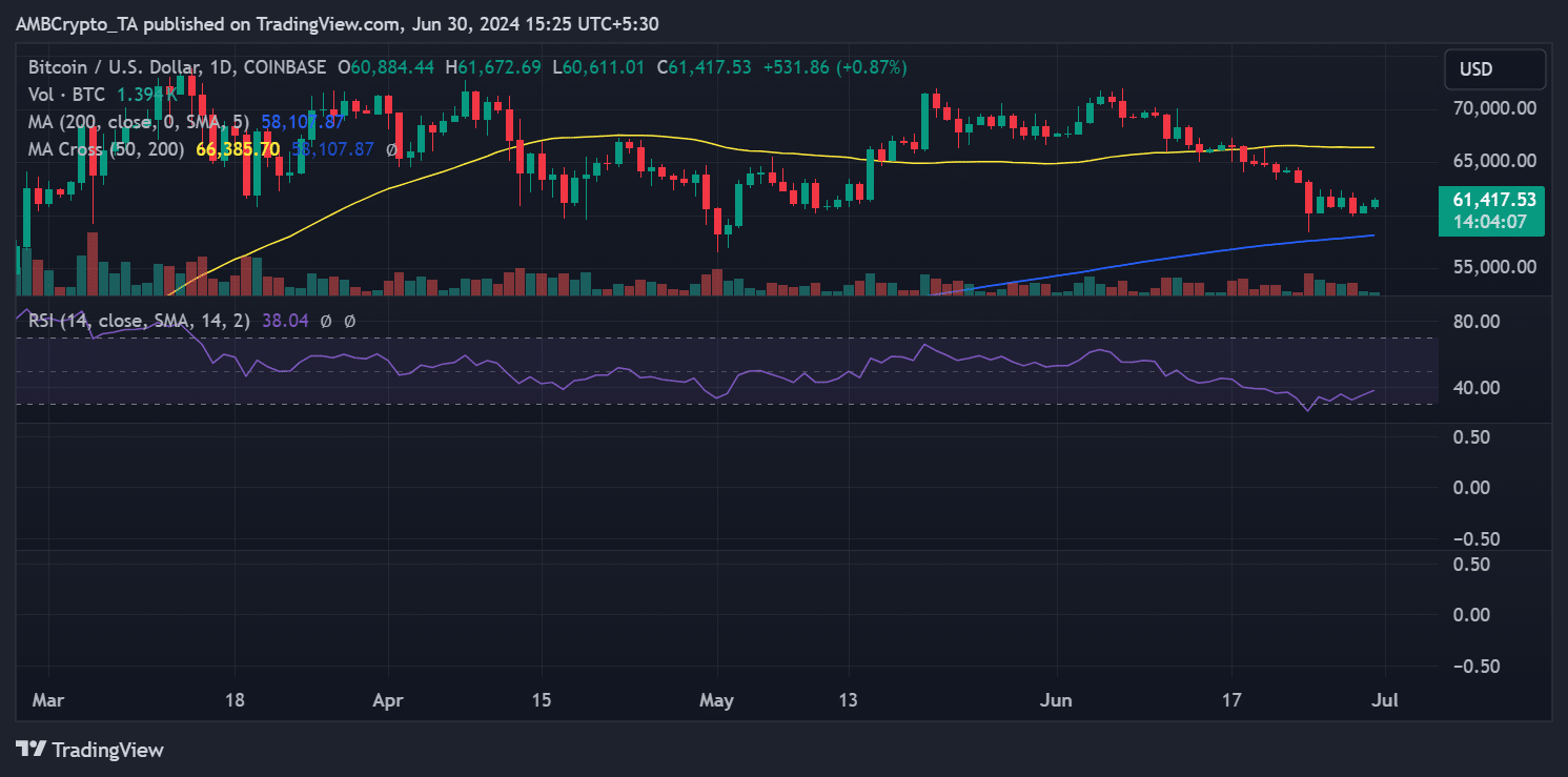 Bitcoin price trend