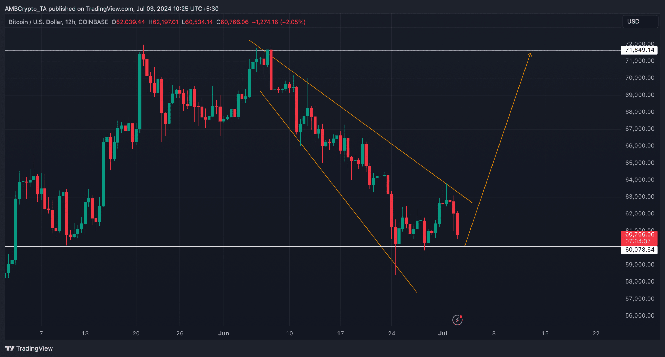 Bitcoin is reaching a support level