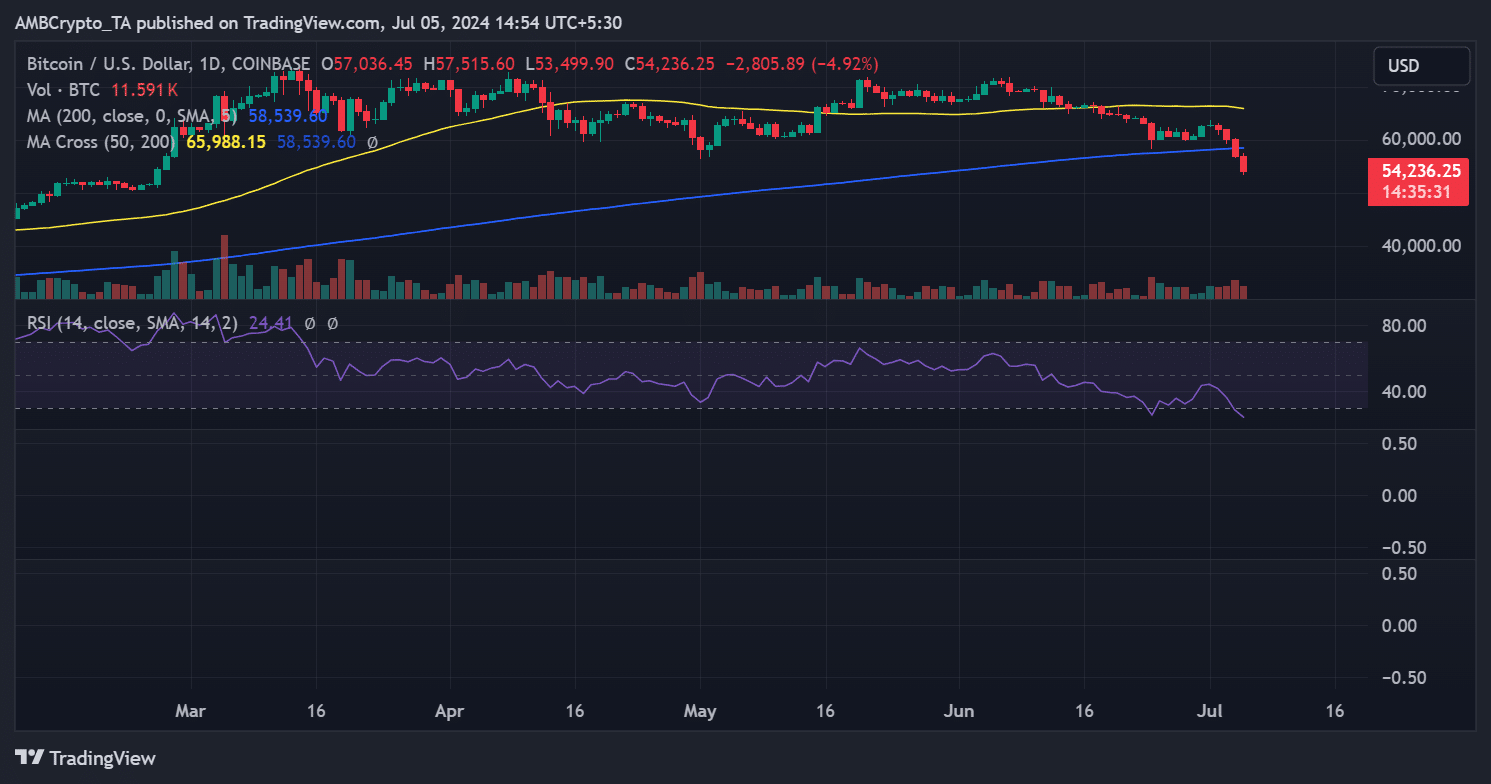 Bitcoin price trend