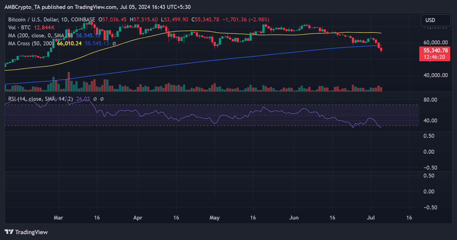 BTC price trend