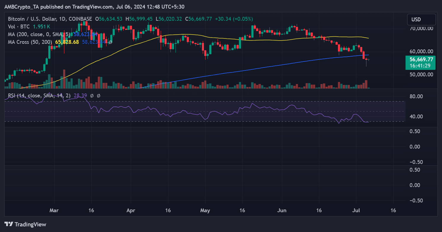 Bitcoin price trend