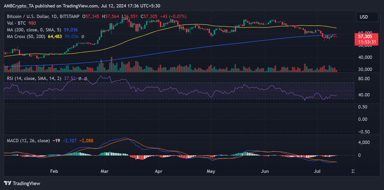 Bitcoin price trend