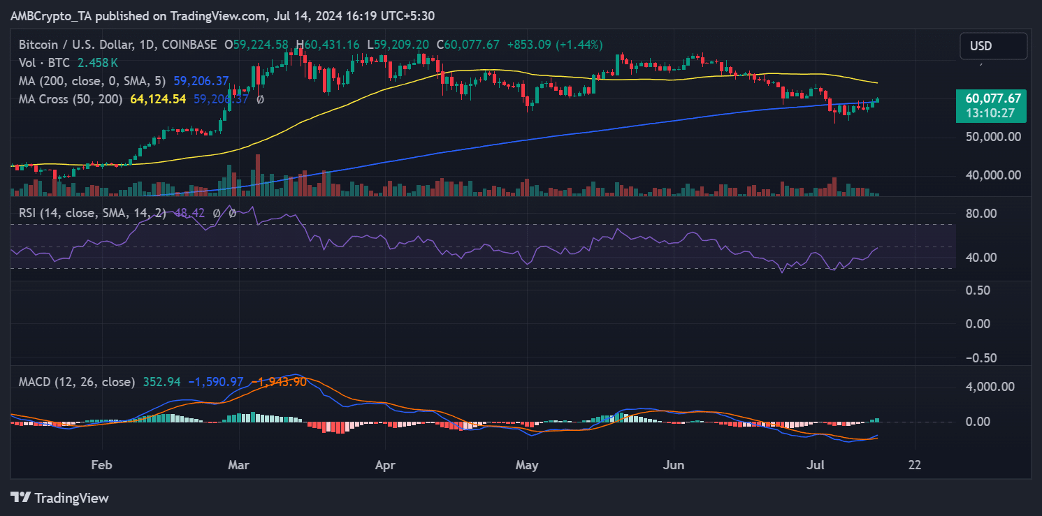 Bitcoin price trend