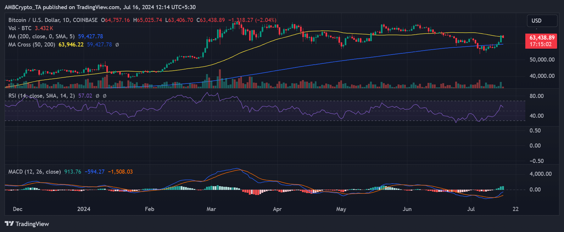 Bitcoin price trend