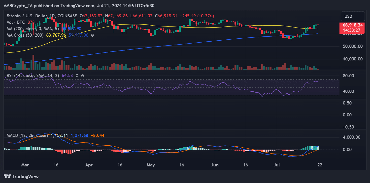 Bitcoin price trend