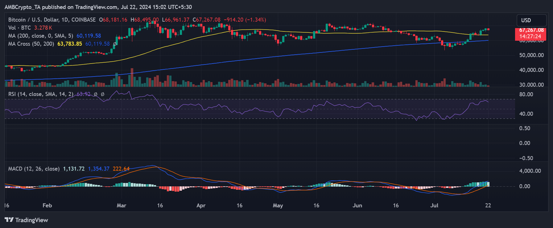 Bitcoin price trend