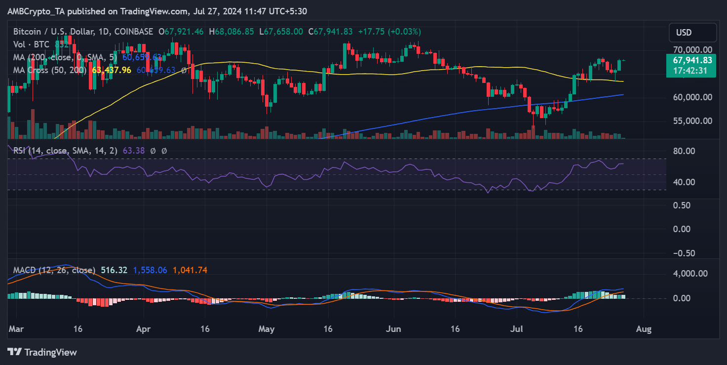 BTC price trend