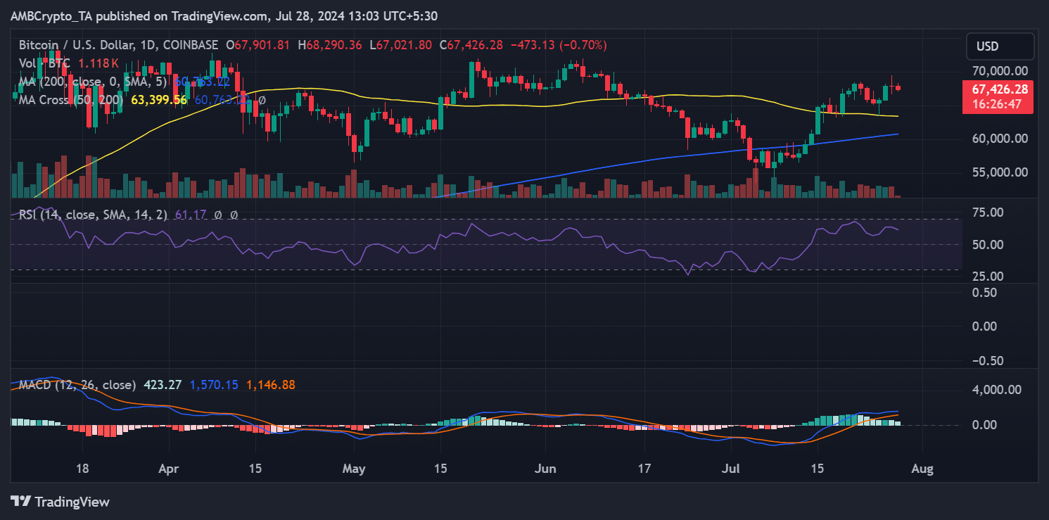 Bitcoin price trend