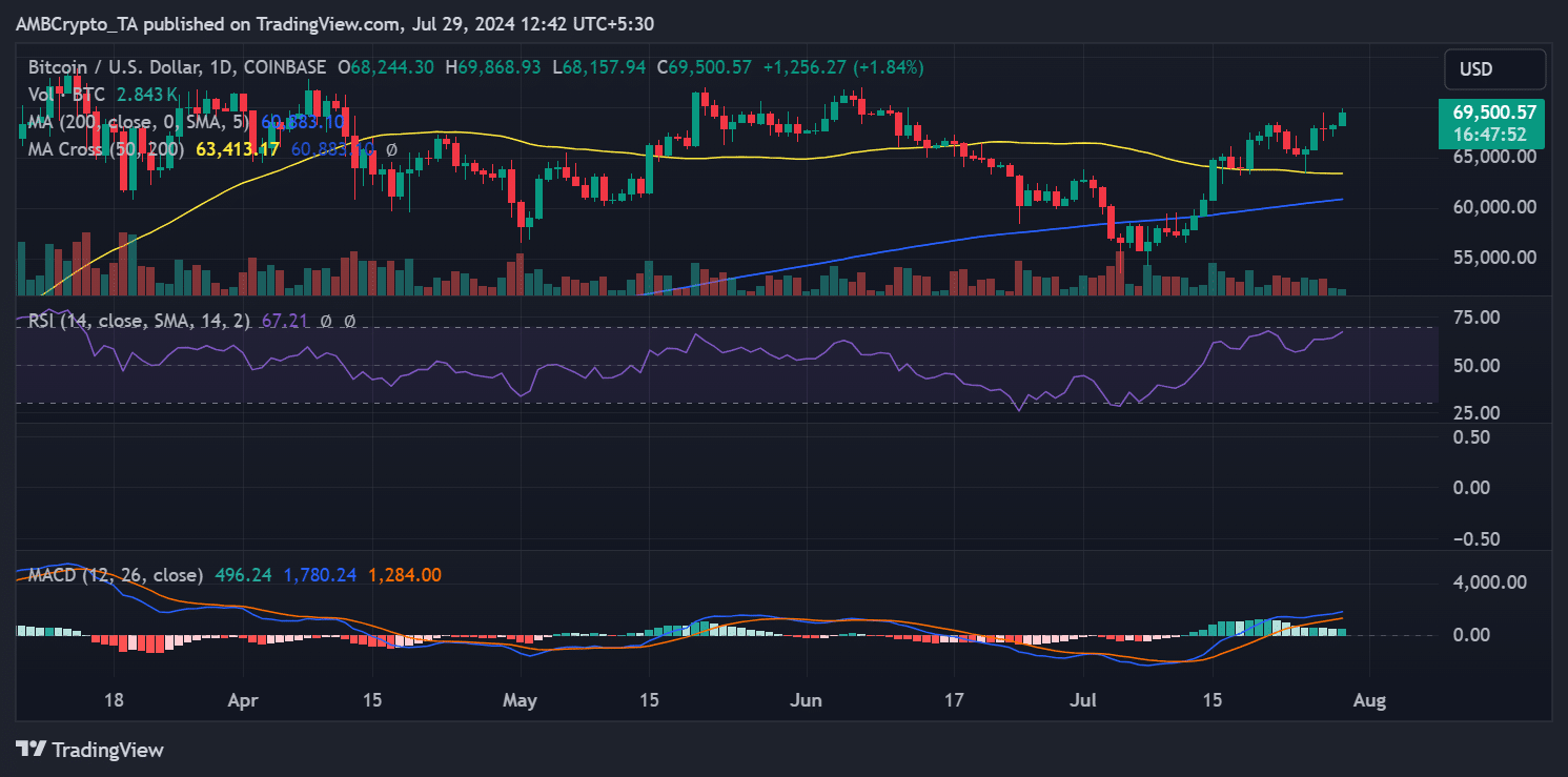 Bitcoin price trend