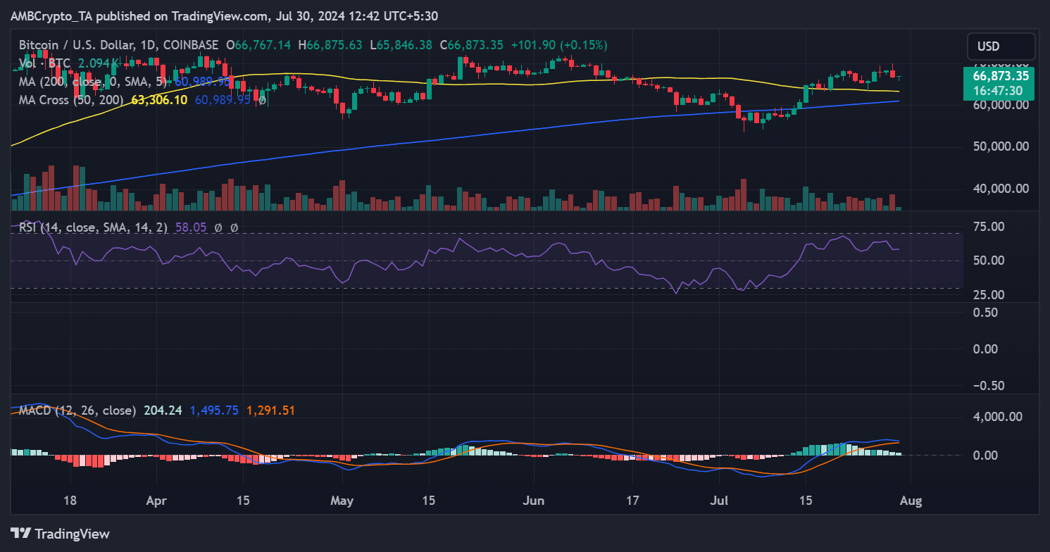 Bitcoin price trend