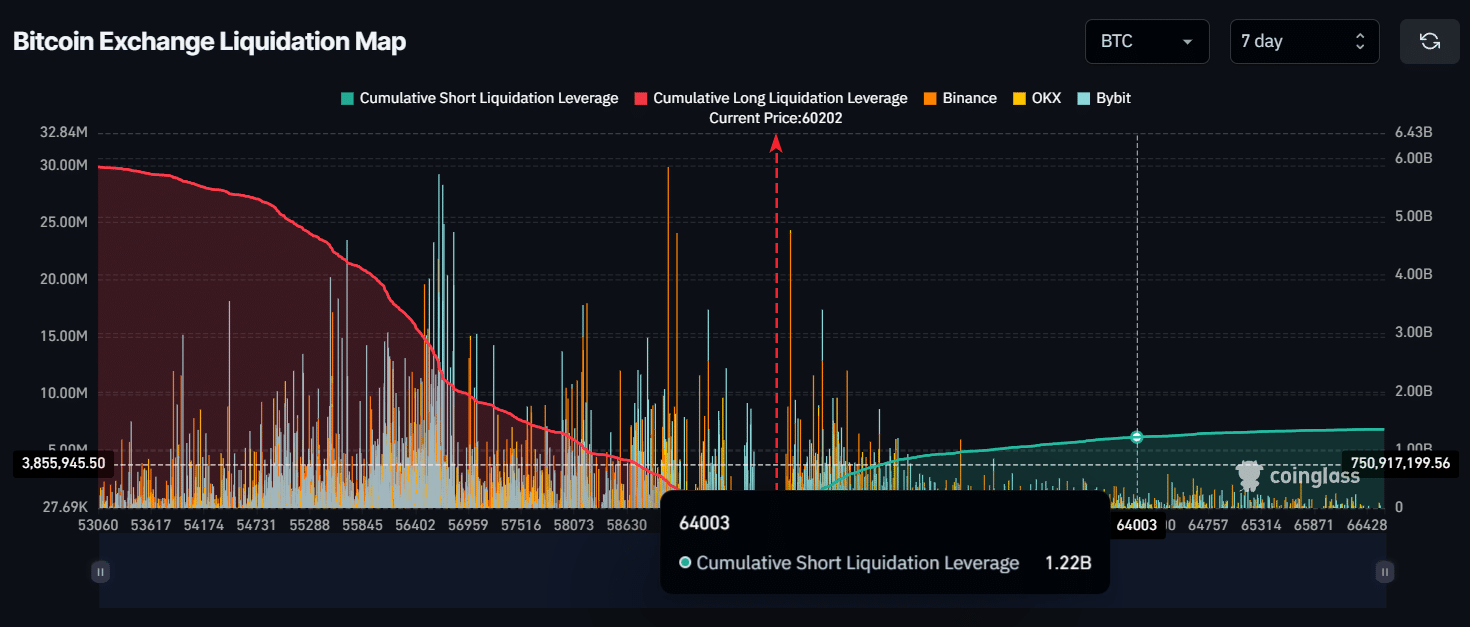 BTC liquidation level