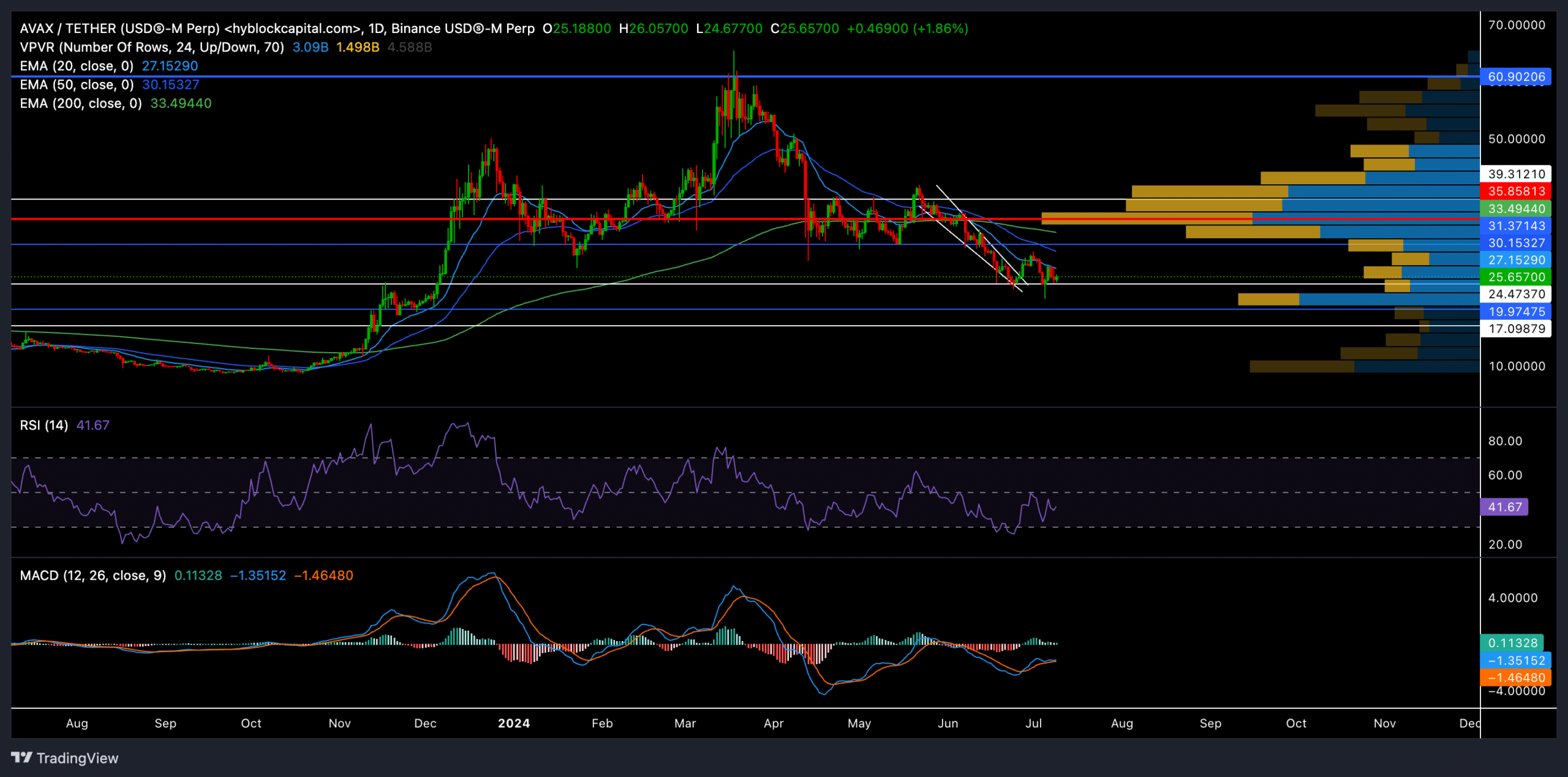 Source: TradingView, AVAX/USDT