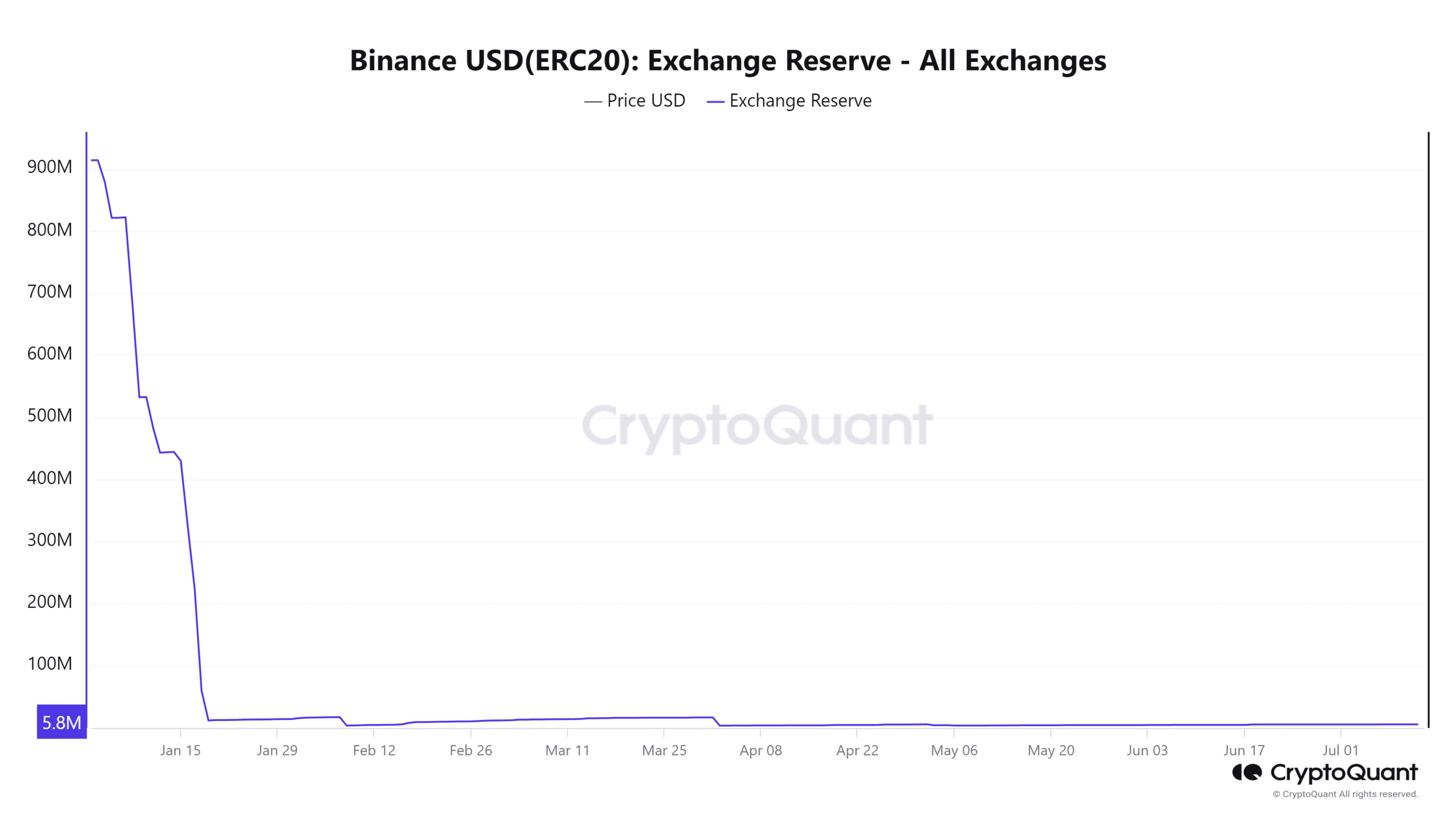 Binance USD exchange reserve