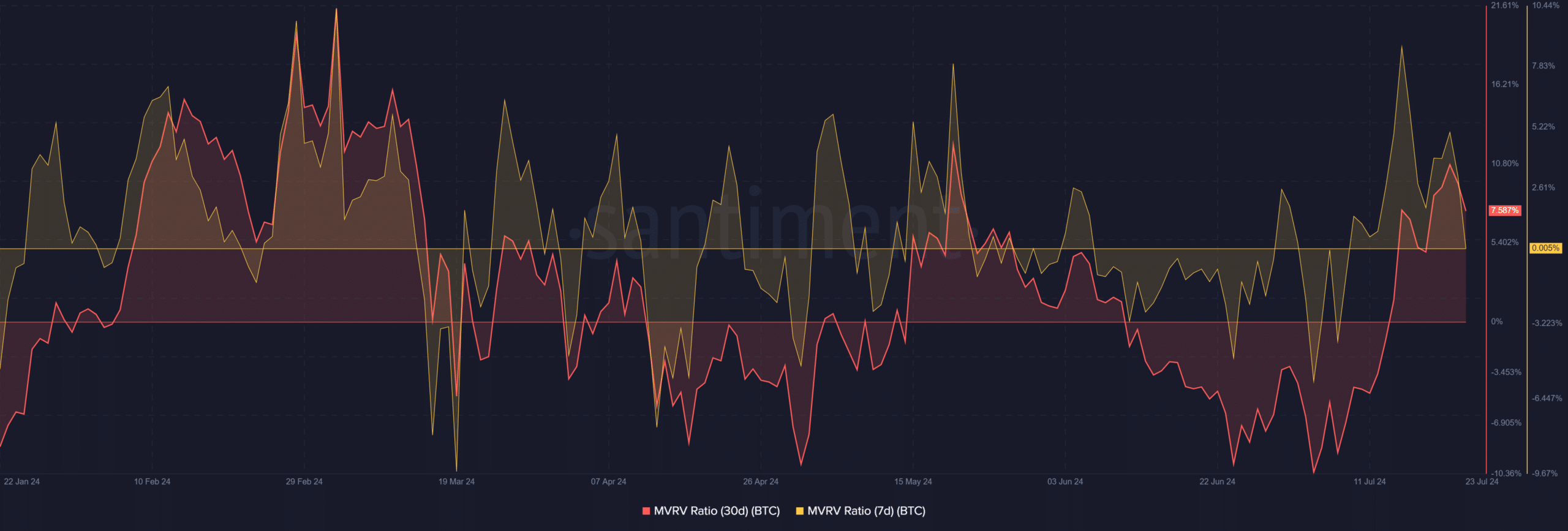 Bitcoin MVRV