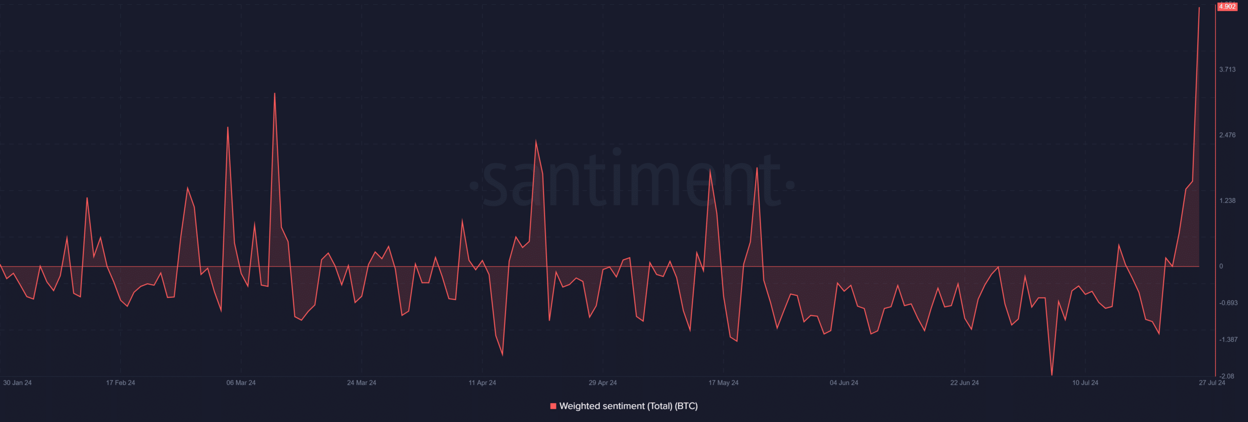 Bitcoin weighted sentiment