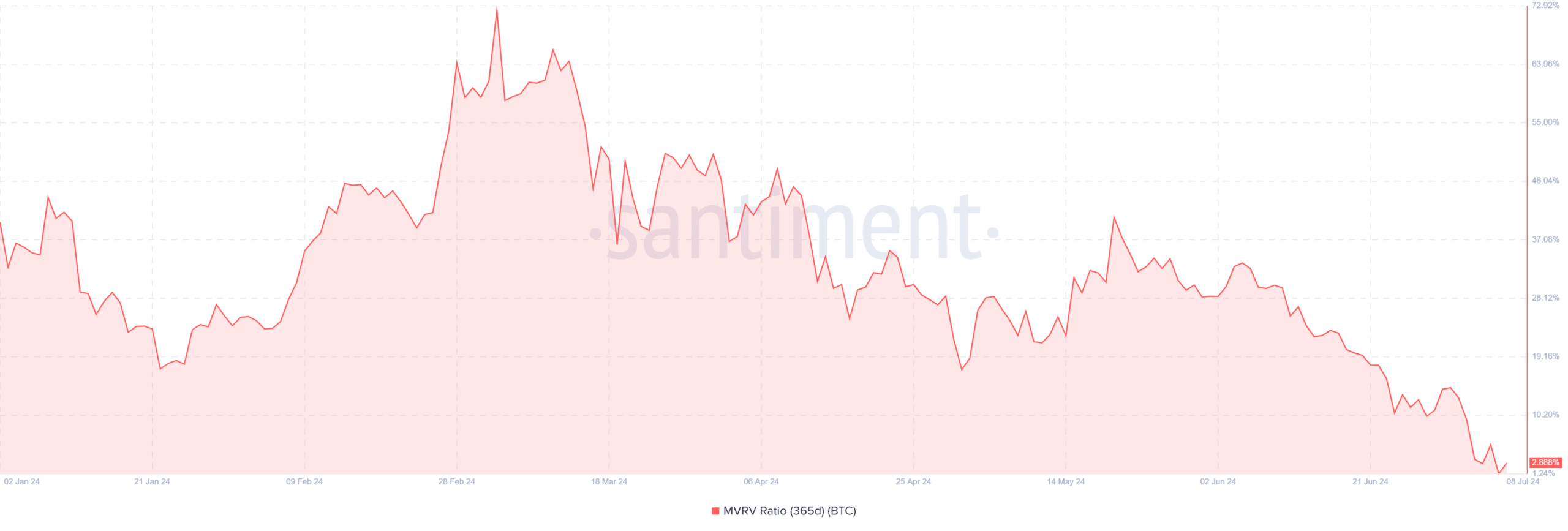 Bitcoin 365-day MVRV ratio