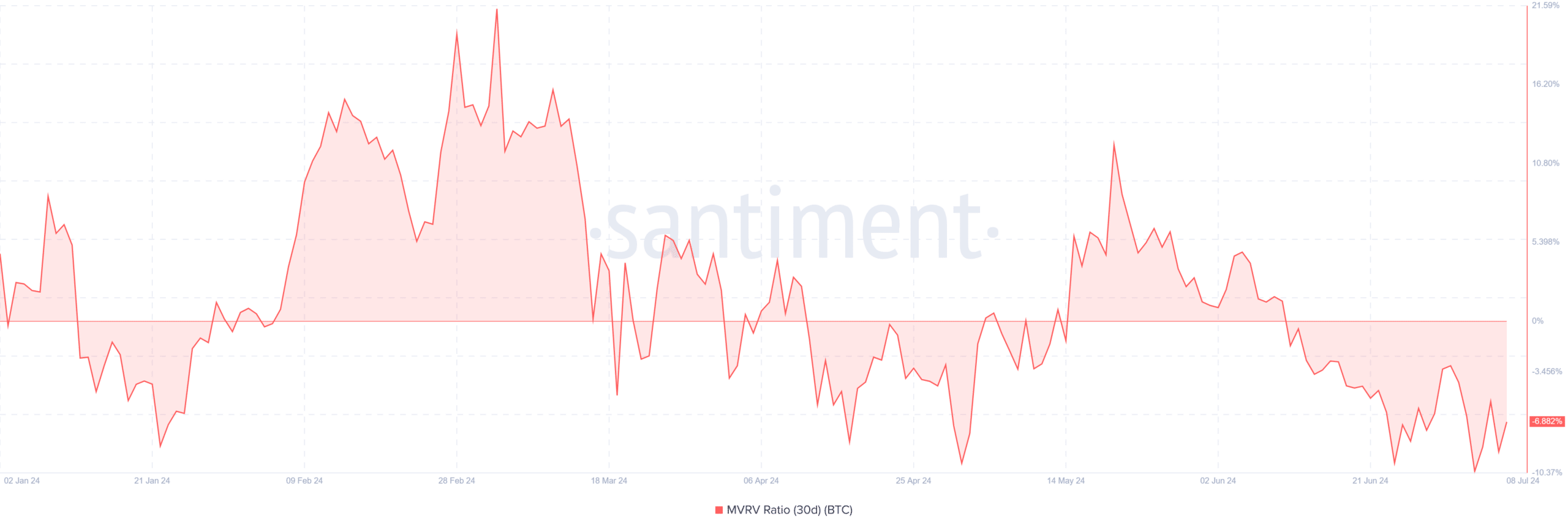 Bitcoin 30-day MVRV ratio