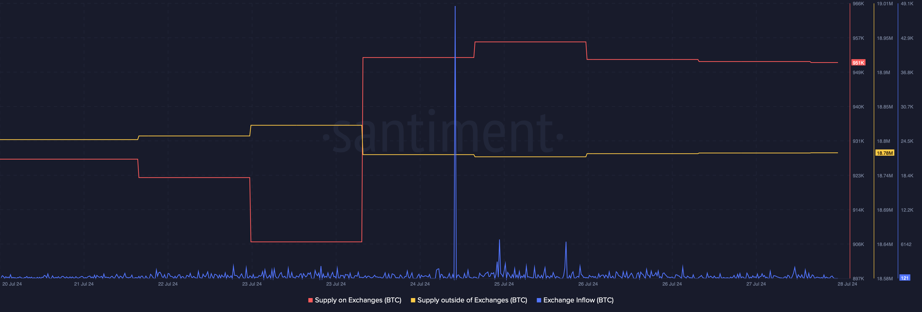 Selling pressure on BTC was rising