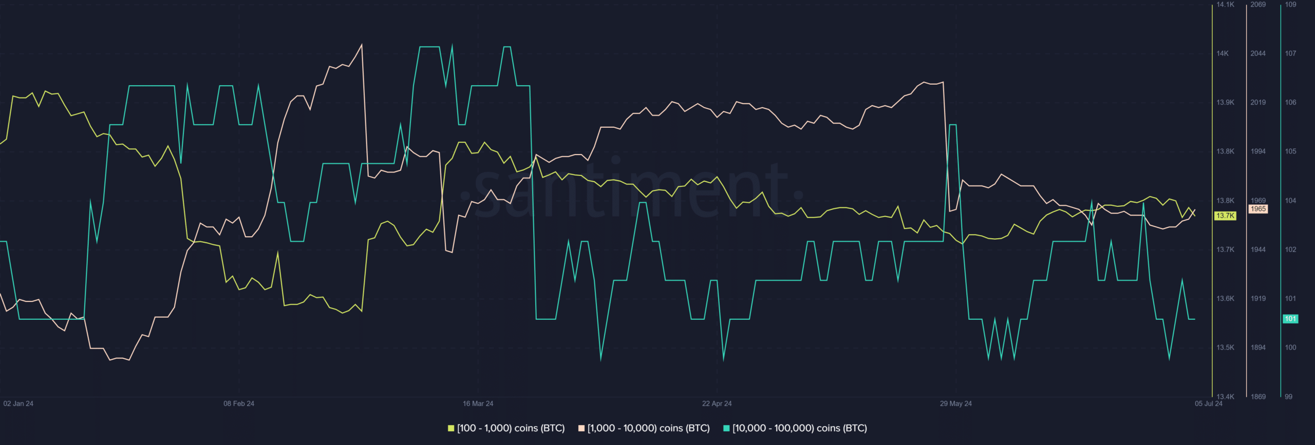 Bitcoin supply distribution